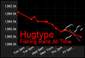Total Graph of Hugtype