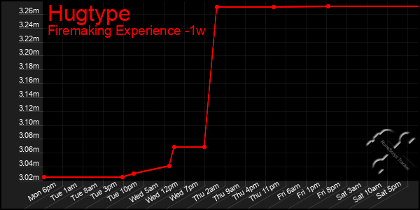 Last 7 Days Graph of Hugtype