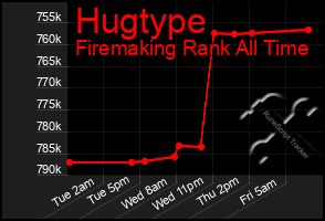 Total Graph of Hugtype