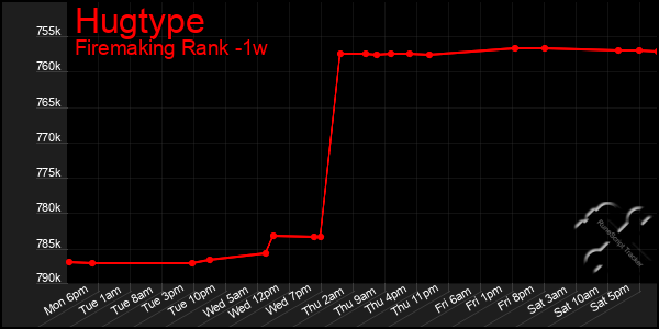 Last 7 Days Graph of Hugtype