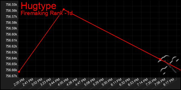 Last 24 Hours Graph of Hugtype