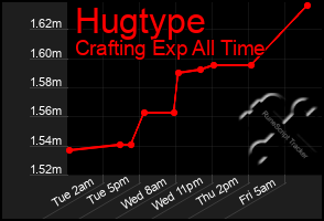 Total Graph of Hugtype