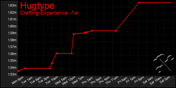 Last 7 Days Graph of Hugtype