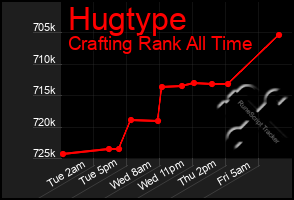 Total Graph of Hugtype