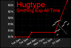 Total Graph of Hugtype