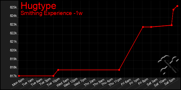 Last 7 Days Graph of Hugtype