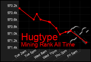 Total Graph of Hugtype