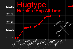 Total Graph of Hugtype