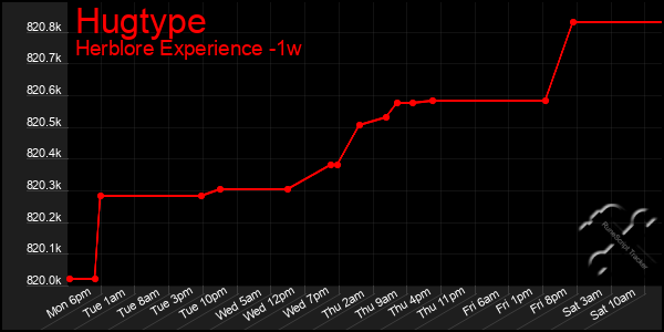 Last 7 Days Graph of Hugtype