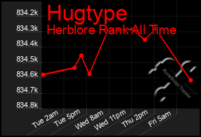 Total Graph of Hugtype