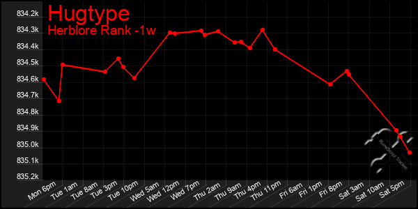 Last 7 Days Graph of Hugtype