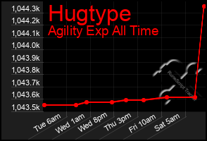 Total Graph of Hugtype