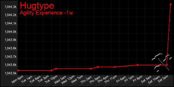 Last 7 Days Graph of Hugtype