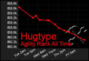 Total Graph of Hugtype