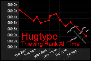 Total Graph of Hugtype