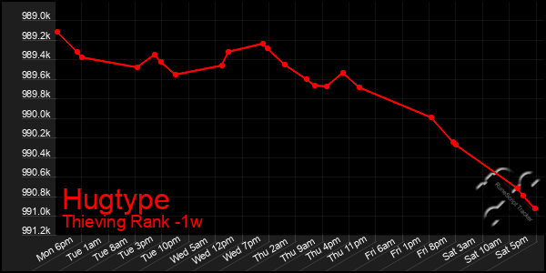 Last 7 Days Graph of Hugtype