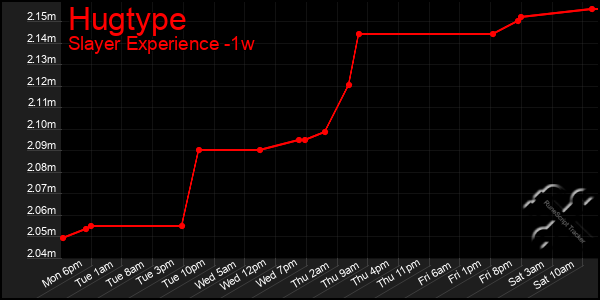 Last 7 Days Graph of Hugtype