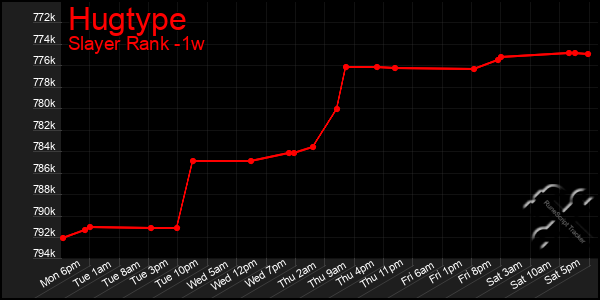 Last 7 Days Graph of Hugtype