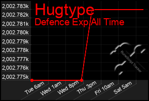 Total Graph of Hugtype