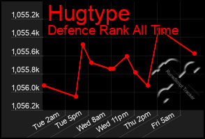 Total Graph of Hugtype