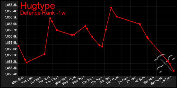Last 7 Days Graph of Hugtype
