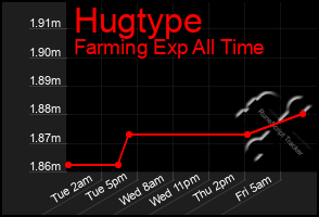 Total Graph of Hugtype