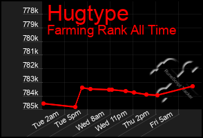 Total Graph of Hugtype