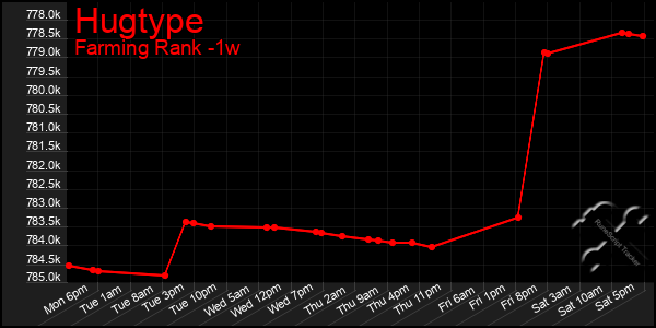Last 7 Days Graph of Hugtype