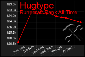 Total Graph of Hugtype