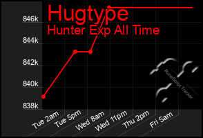 Total Graph of Hugtype