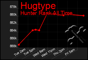 Total Graph of Hugtype