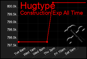 Total Graph of Hugtype