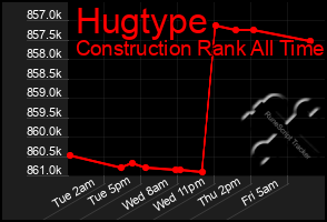 Total Graph of Hugtype