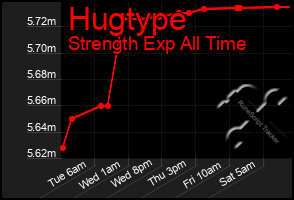 Total Graph of Hugtype