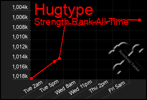 Total Graph of Hugtype