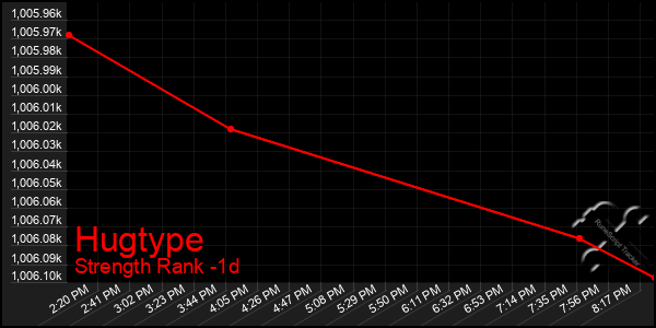 Last 24 Hours Graph of Hugtype