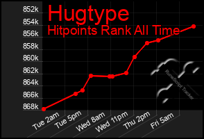 Total Graph of Hugtype