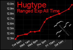 Total Graph of Hugtype