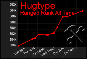 Total Graph of Hugtype