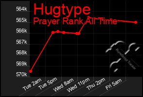 Total Graph of Hugtype