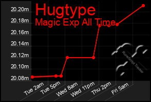 Total Graph of Hugtype