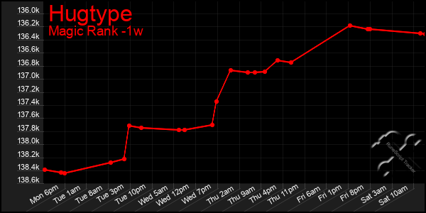 Last 7 Days Graph of Hugtype