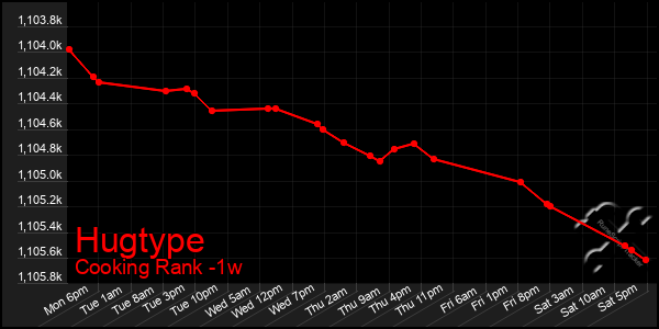 Last 7 Days Graph of Hugtype