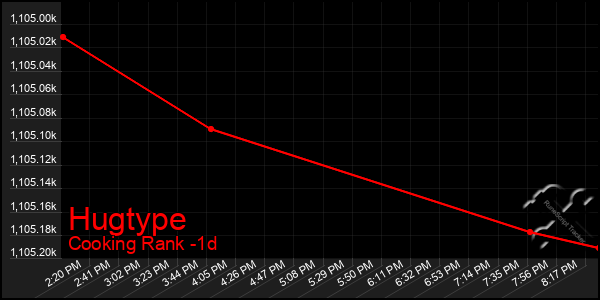 Last 24 Hours Graph of Hugtype