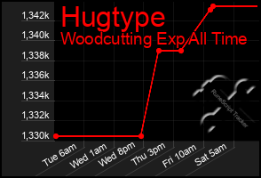 Total Graph of Hugtype