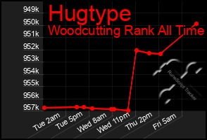 Total Graph of Hugtype