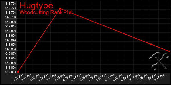 Last 24 Hours Graph of Hugtype