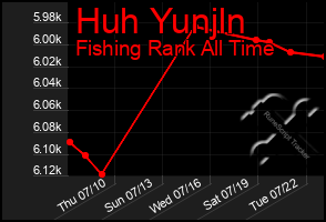 Total Graph of Huh Yunjln