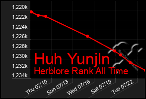 Total Graph of Huh Yunjln