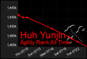 Total Graph of Huh Yunjln